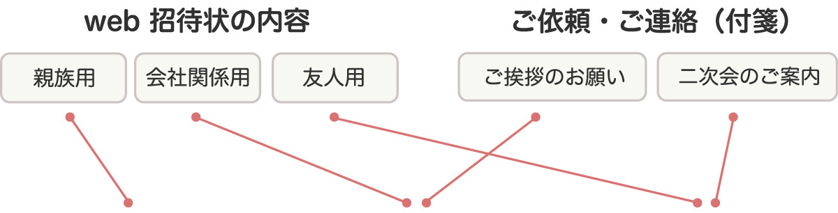 ゲストごとにweb招待状やweb席次表のデザインを紐付けするイメージ１